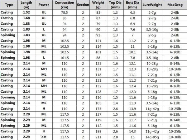 Abu Garcia Max SX 1.5m 1.68m 1.8m 1.98m 2.1m 2.28m Spinning and Casting Rod - Image 4