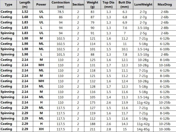 Abu Garcia Max SX 1.5m 1.68m 1.8m 1.98m 2.1m 2.28m Spinning and Casting Rod - Image 4